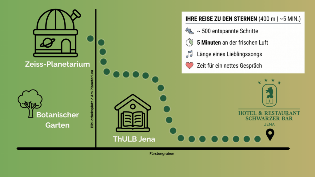 Grafische Darstellung des Weges vom Hotel zum Planetarium